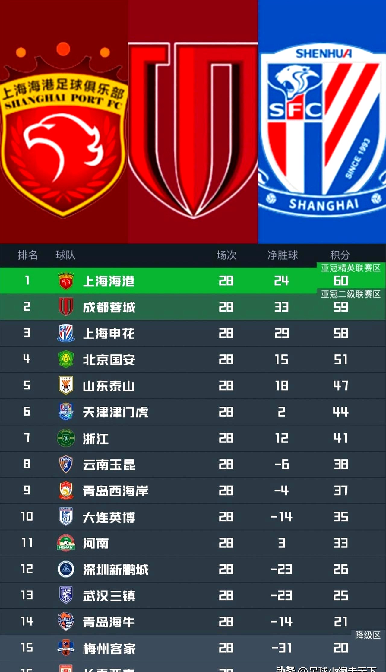 太狠了!北京首钢赛前单刀错失上海申花冲刺阶段遗憾出局,Scout连续十二场比赛得分超过高光表现 太狠了!北京首钢赛前单刀错失上海申花冲刺阶段遗憾出局,Scout连续十二场比赛得分超过高光表现